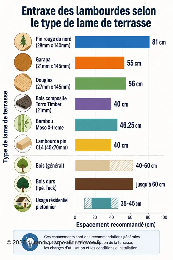 Infographie comparant l'entraxe des lambourdes pour différentes essences de lames de terrasse en bois et composite.