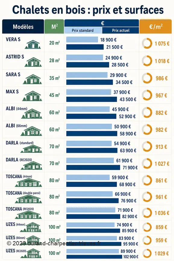 Graphique comparant les prix et les surfaces de divers modèles de chalets en bois, incluant le coût par mètre carré.