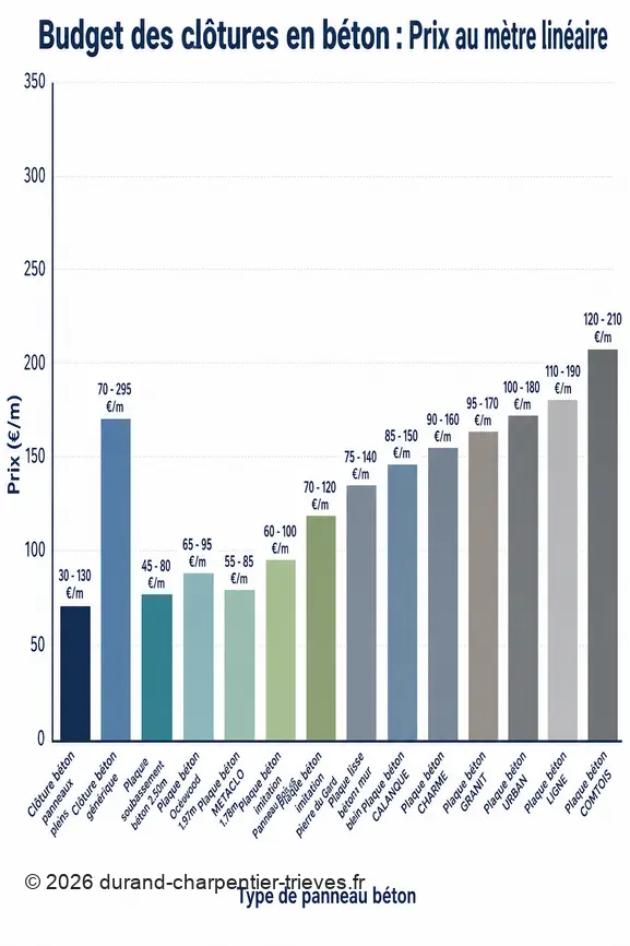 Graphique comparant les prix des différents panneaux de clôture en béton au mètre linéaire, incluant des fourchettes de coûts.