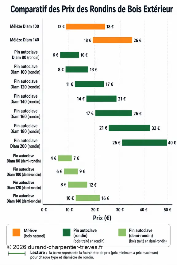 Graphique comparatif des prix des rondins de bois extérieur en mélèze et pin autoclave par diamètre et forme.