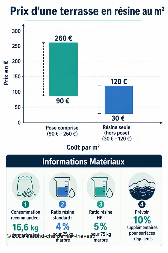 Infographie comparant le coût des terrasses en résine avec et sans pose, et détaillant les quantités de matériaux nécessaires.